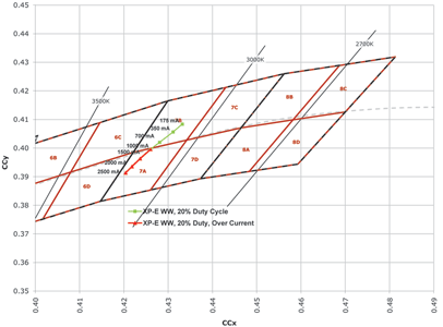 Figure 6. XLamp XP-E warm white, drive at 1 kHz, 20% duty cycle, with under- and over-current settings